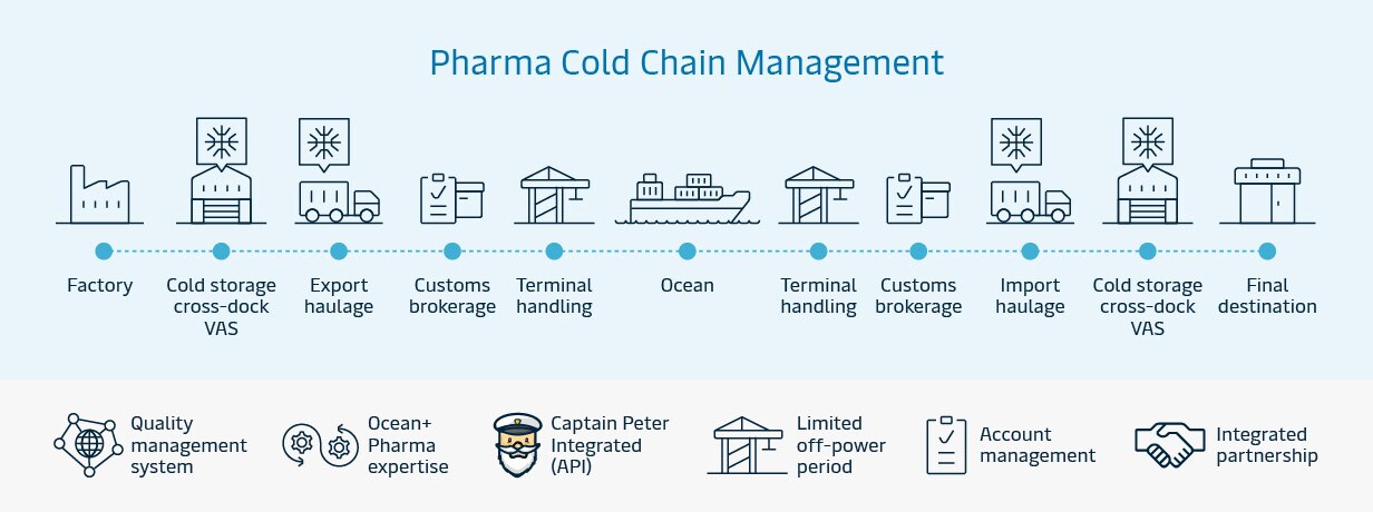 pharma cold chain process